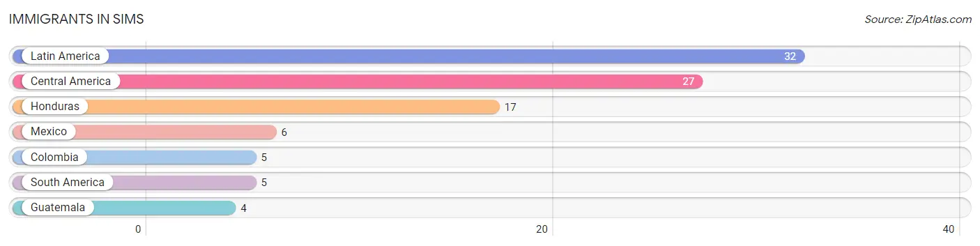 Immigrants in Sims