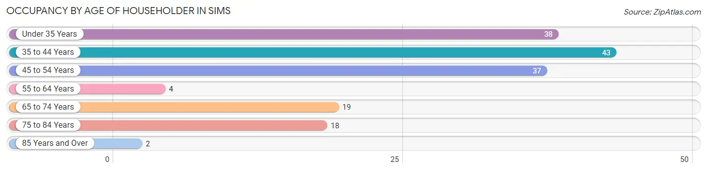 Occupancy by Age of Householder in Sims