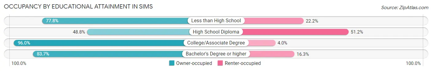 Occupancy by Educational Attainment in Sims