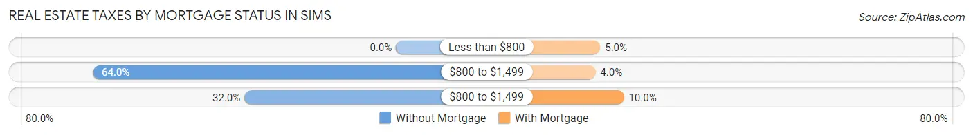 Real Estate Taxes by Mortgage Status in Sims