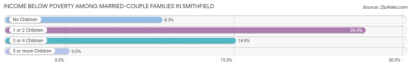 Income Below Poverty Among Married-Couple Families in Smithfield