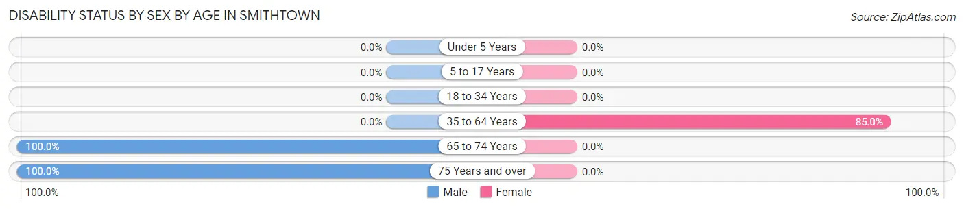 Disability Status by Sex by Age in Smithtown