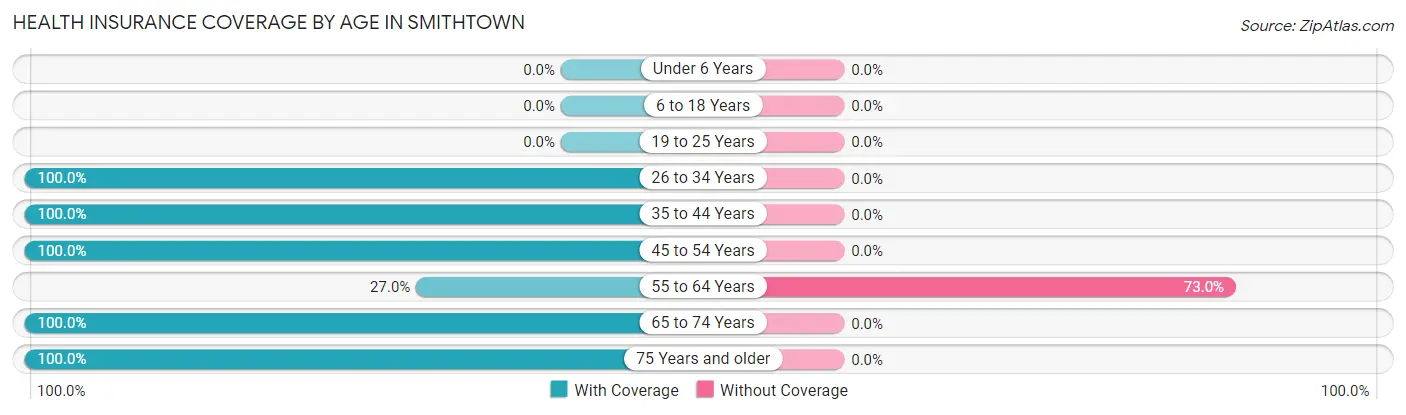 Health Insurance Coverage by Age in Smithtown