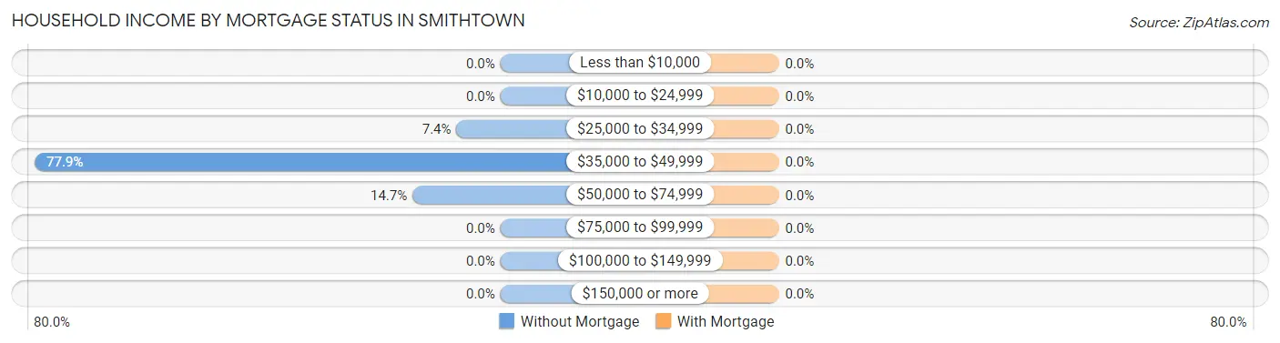 Household Income by Mortgage Status in Smithtown