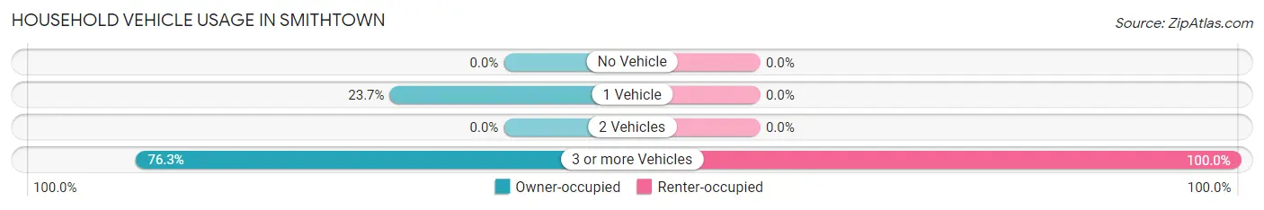 Household Vehicle Usage in Smithtown
