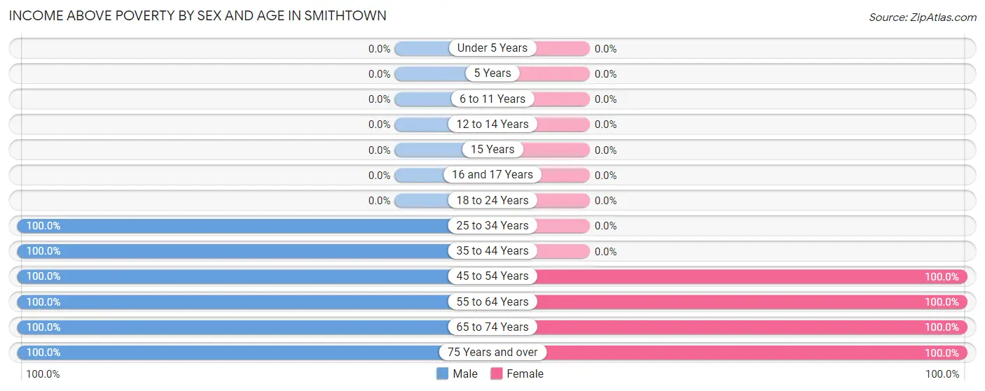Income Above Poverty by Sex and Age in Smithtown
