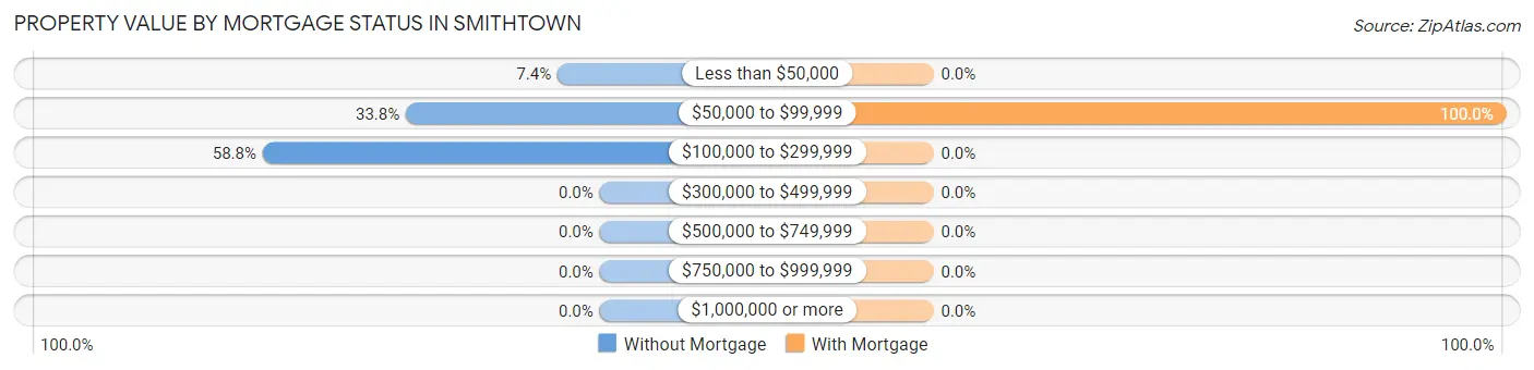 Property Value by Mortgage Status in Smithtown