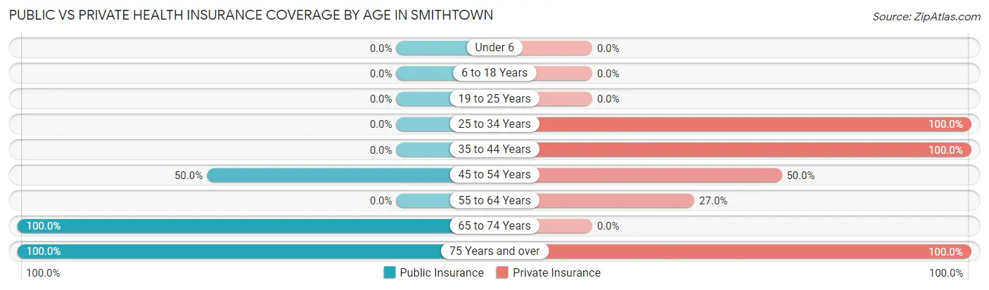 Public vs Private Health Insurance Coverage by Age in Smithtown