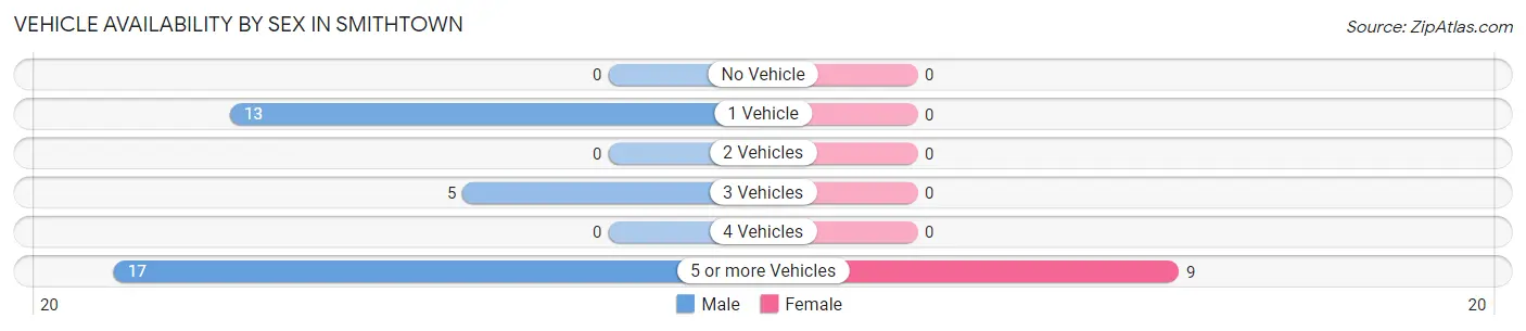 Vehicle Availability by Sex in Smithtown