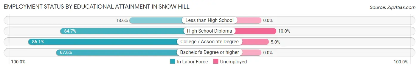 Employment Status by Educational Attainment in Snow Hill