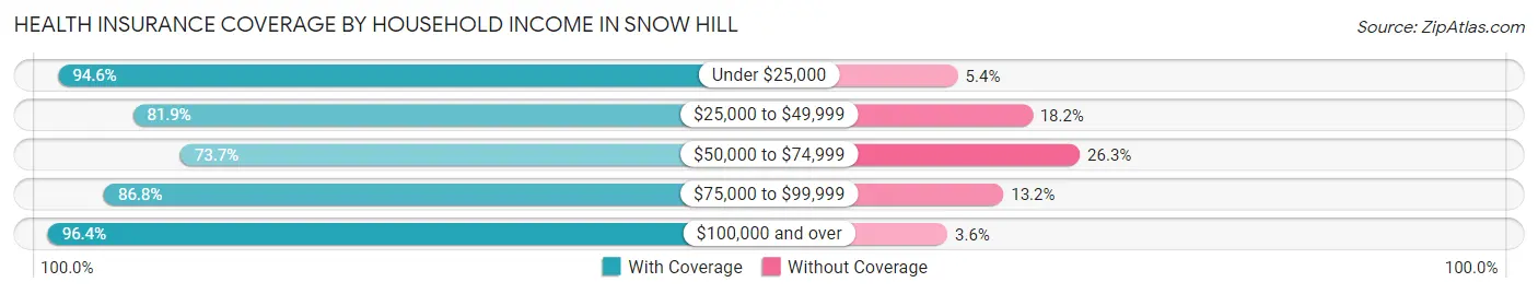 Health Insurance Coverage by Household Income in Snow Hill