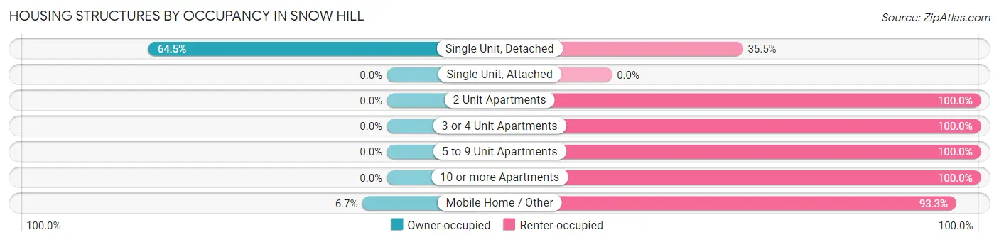 Housing Structures by Occupancy in Snow Hill