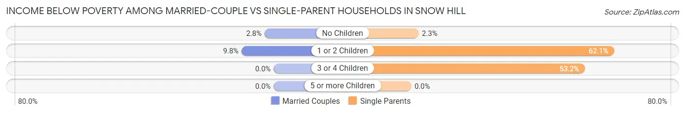 Income Below Poverty Among Married-Couple vs Single-Parent Households in Snow Hill