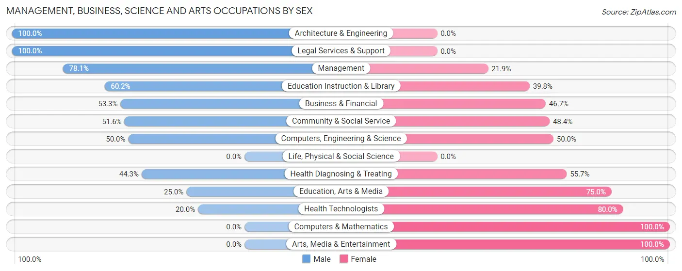 Management, Business, Science and Arts Occupations by Sex in Snow Hill