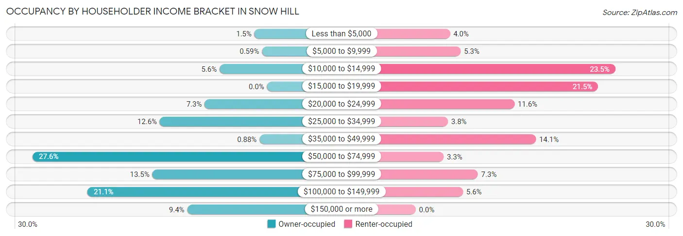 Occupancy by Householder Income Bracket in Snow Hill