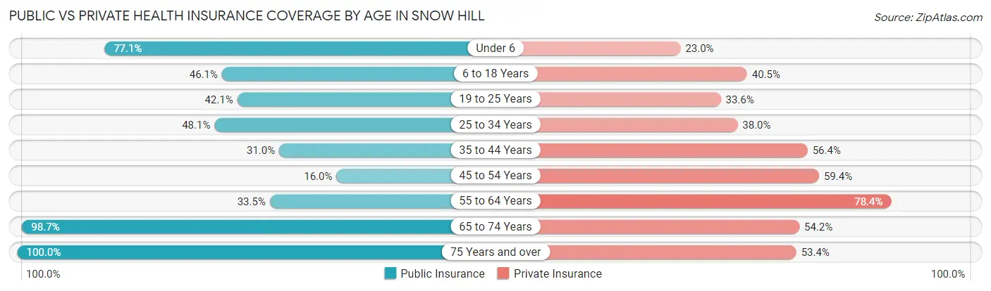 Public vs Private Health Insurance Coverage by Age in Snow Hill