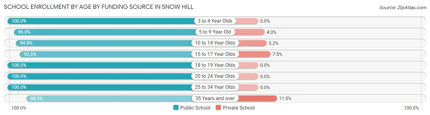 School Enrollment by Age by Funding Source in Snow Hill