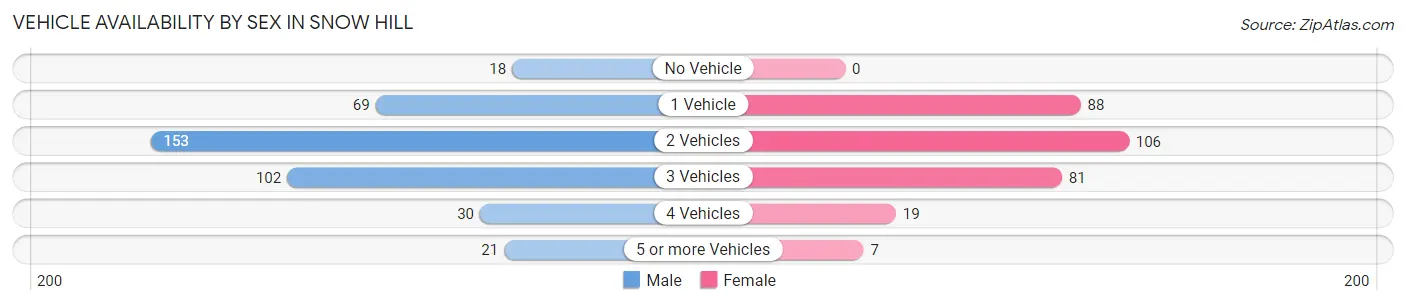 Vehicle Availability by Sex in Snow Hill
