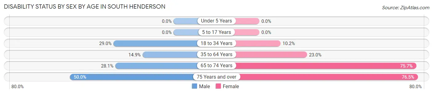 Disability Status by Sex by Age in South Henderson