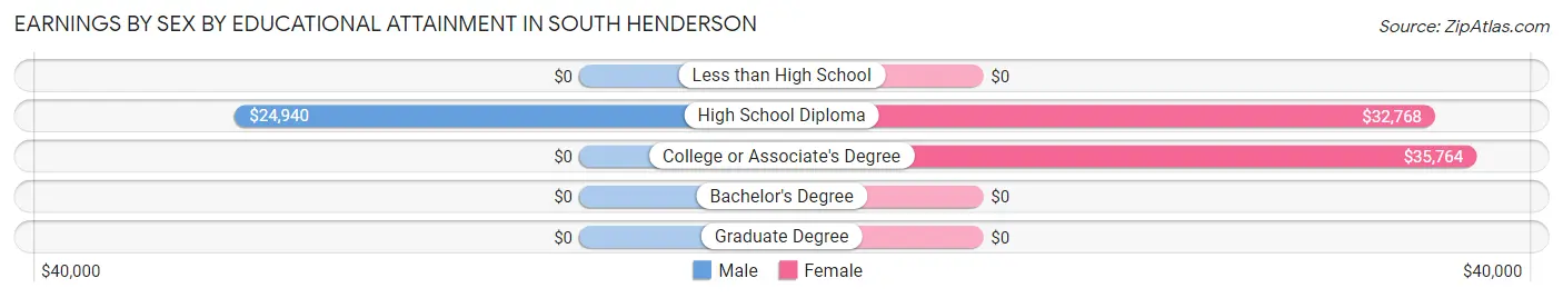 Earnings by Sex by Educational Attainment in South Henderson