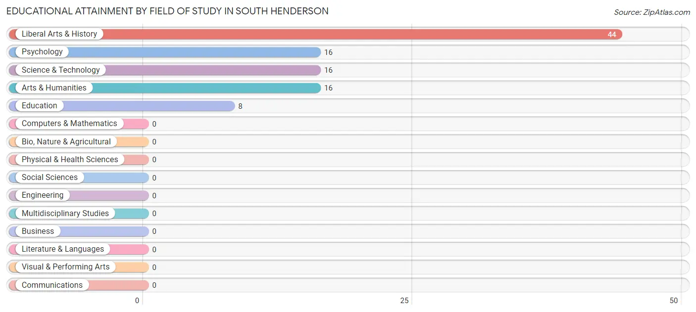 Educational Attainment by Field of Study in South Henderson