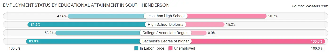 Employment Status by Educational Attainment in South Henderson