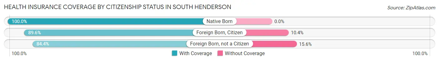Health Insurance Coverage by Citizenship Status in South Henderson