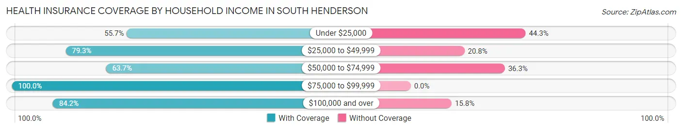 Health Insurance Coverage by Household Income in South Henderson