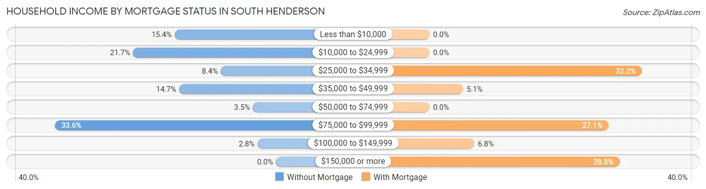 Household Income by Mortgage Status in South Henderson