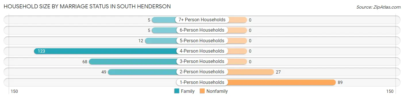 Household Size by Marriage Status in South Henderson