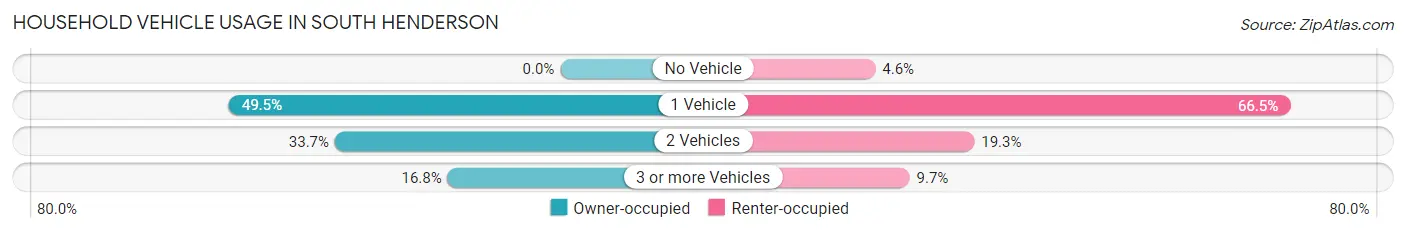 Household Vehicle Usage in South Henderson
