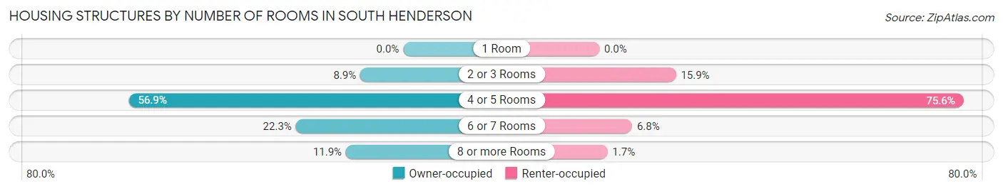 Housing Structures by Number of Rooms in South Henderson