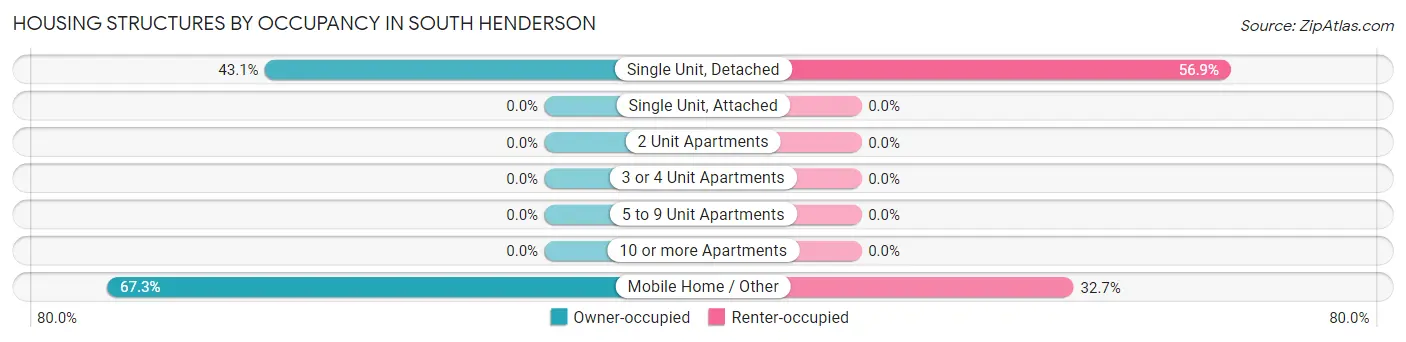 Housing Structures by Occupancy in South Henderson
