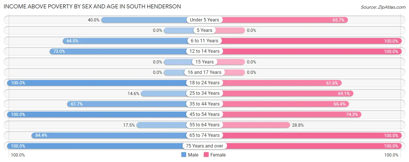 Income Above Poverty by Sex and Age in South Henderson