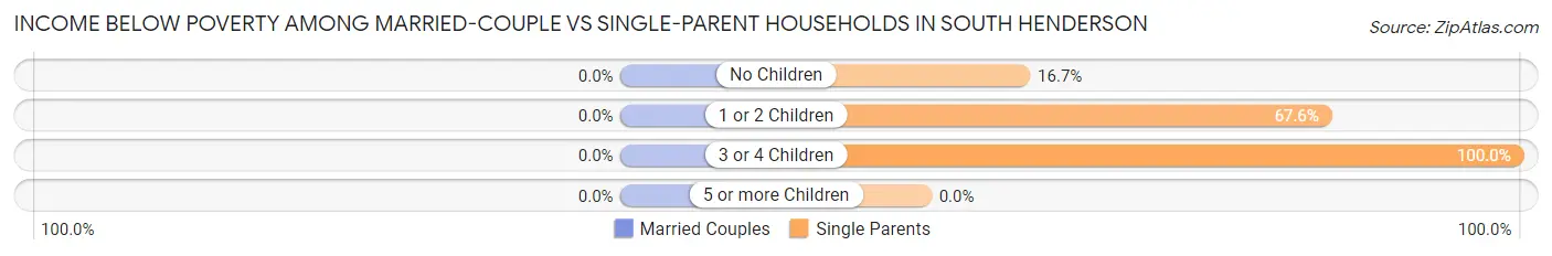 Income Below Poverty Among Married-Couple vs Single-Parent Households in South Henderson