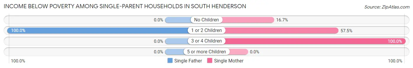 Income Below Poverty Among Single-Parent Households in South Henderson