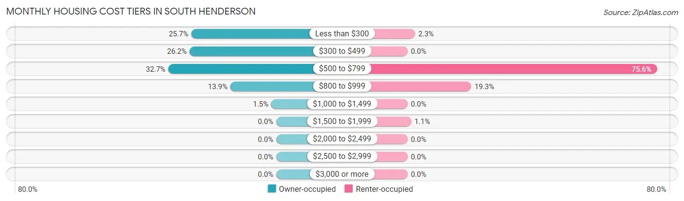Monthly Housing Cost Tiers in South Henderson