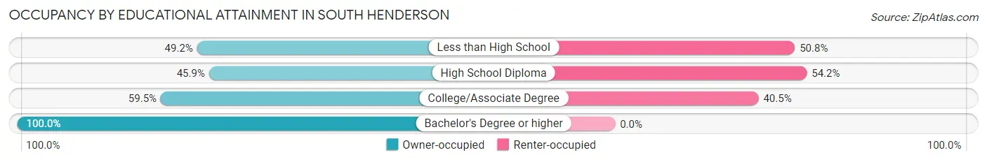 Occupancy by Educational Attainment in South Henderson