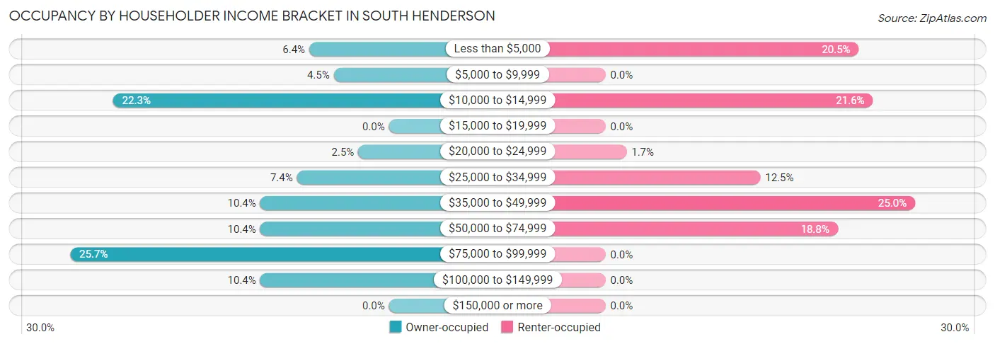 Occupancy by Householder Income Bracket in South Henderson