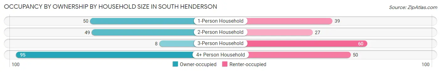 Occupancy by Ownership by Household Size in South Henderson