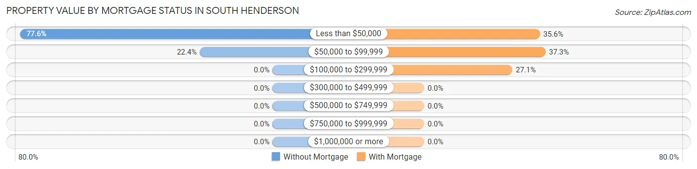 Property Value by Mortgage Status in South Henderson