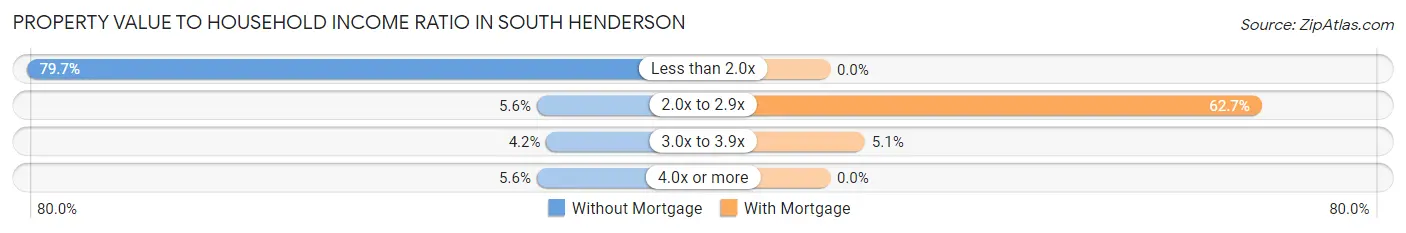 Property Value to Household Income Ratio in South Henderson