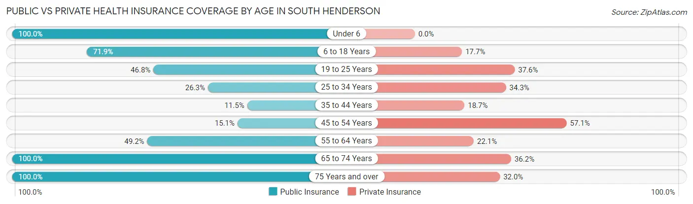 Public vs Private Health Insurance Coverage by Age in South Henderson