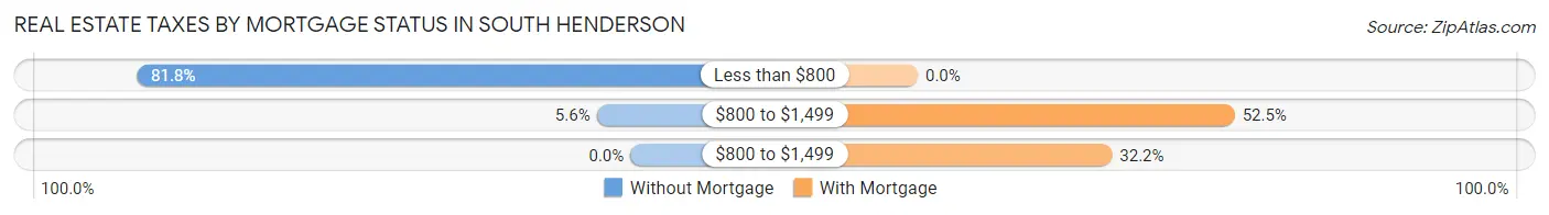 Real Estate Taxes by Mortgage Status in South Henderson