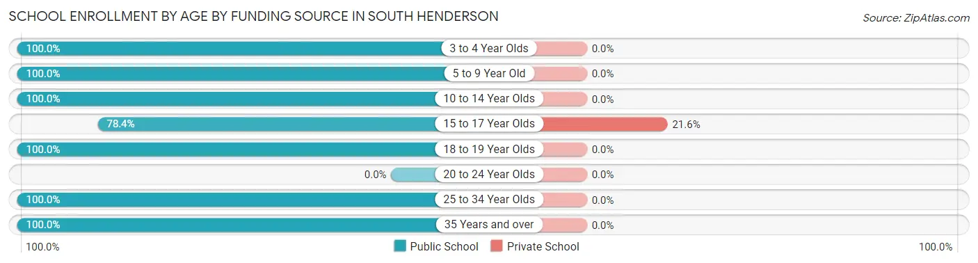 School Enrollment by Age by Funding Source in South Henderson