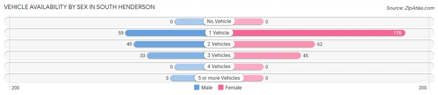 Vehicle Availability by Sex in South Henderson