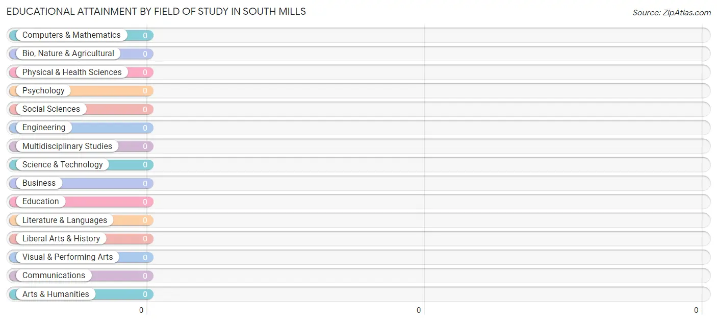 Educational Attainment by Field of Study in South Mills