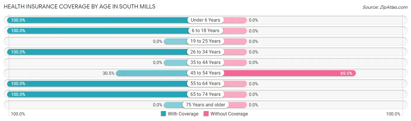 Health Insurance Coverage by Age in South Mills