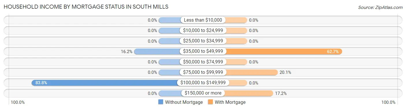 Household Income by Mortgage Status in South Mills