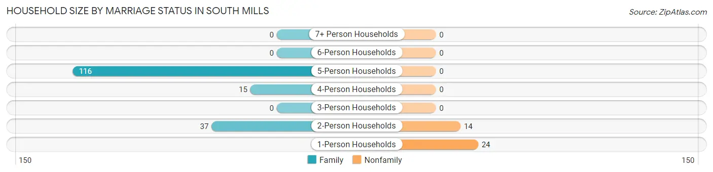 Household Size by Marriage Status in South Mills